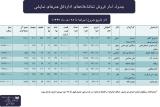 اعلام اطلاعات فروش و تماشاگر تئاتر شهر و تالار هنر