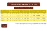 اعلام آمار فروش تماشاخانه های اداره كل هنرهای نمایشی تا 17 خرداد