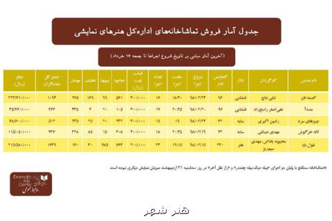 اعلام آمار فروش تماشاخانه های اداره كل هنرهای نمایشی تا 17 خرداد